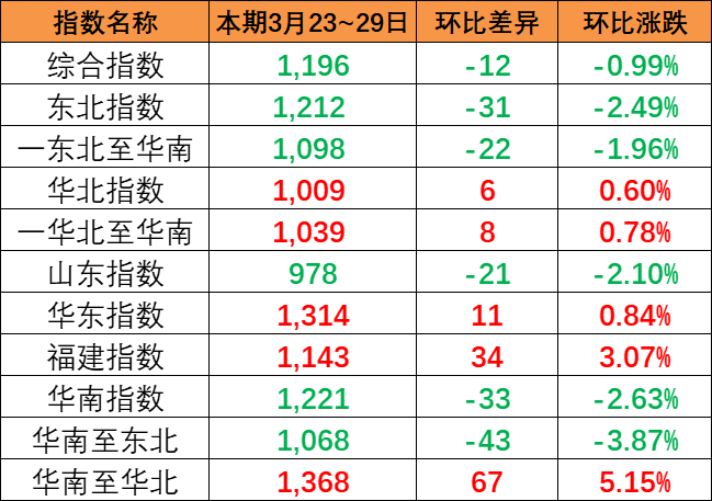 ����ָ��������������,������ó��װ���˼�ָ����1196��