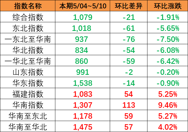 ָ�������������������ڣ�5��04~10�գ��й���ó����ָ����1079��
