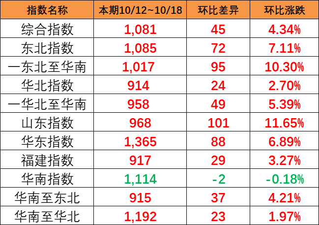 ��������������������ڣ�10��12~18�գ��й���ó����ָ����1081��