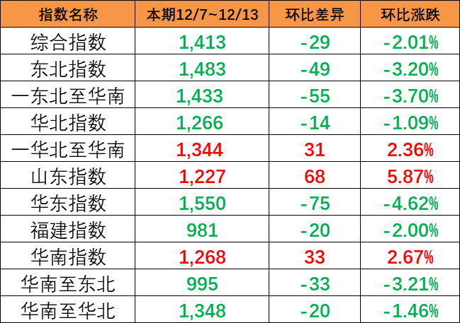 ���ڣ�12/7~12/13���й���ó��װ���˼�ָ������2.01%