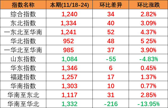 ���谲���׷�����������(2023/11/18-24)�й���ó��װ���˼�ָ����1240��