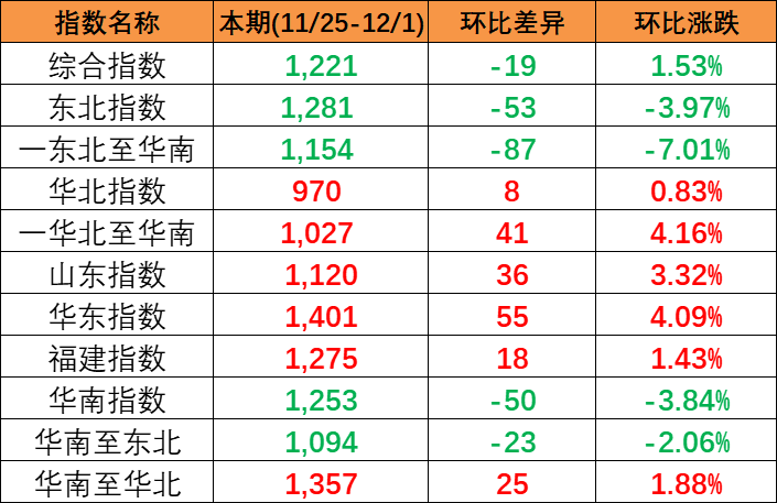 d131267df0b219e5b1f8c6f86c9c36816572e1578619c ʵÏÖ¶àÆÚÉÏÕDZ¾ÆÚ(2023/11/25-12/1)ÖйúÄÚó¼¯×°ÏäÔ˼ÛÖ¸Êý±¨1221µã